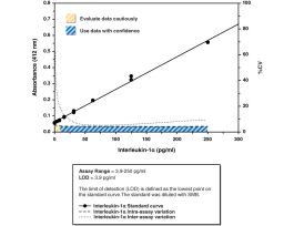 KIT ELISA 480WELL IL-1A HU 39PG/ML 18HR.