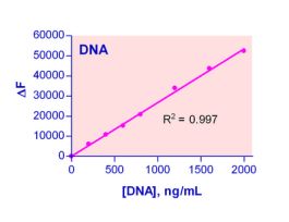 KIT DNA ASSAY QUANTIFLUO 450NM 250 TESTS
