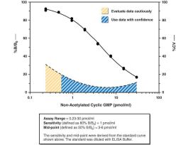 KIT CYCLIC GMP ELISA 023-30 PMOL/ML.