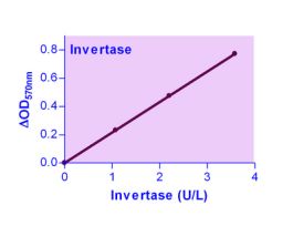 KIT INVRTS ASY ENZYCHROM 0.007U/L 100TST