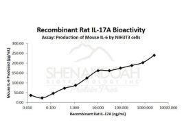 300-24-500UG RAT IL-17A