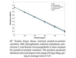 NON-INTERFERING PROTEIN ASSAY