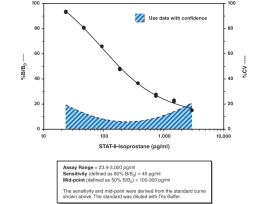 KIT ELISA 96 WELL STAT-8-ISOPROSTANE 2HR