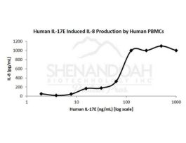 HUMAN IL-17E (IL-25) 2 5UG
