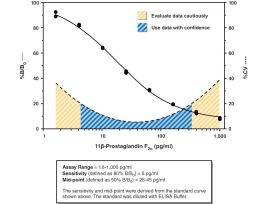 KIT ELISA 96 WELL 11B - PRSTG F2A 5PG/ML