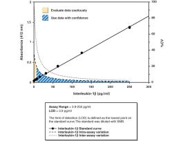 KIT ELISA 96 WL IL-1B HU 39PG/ML 18 HRS.