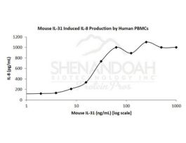 200-71-500UG MOUSE IL-31