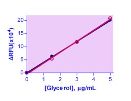 KIT ADIPOLYSIS ASSAY ENZYCHROM 200 TESTS
