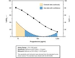 KIT ELISA 96 WELL PRGSRN 10 PG/ML 4 HRS.
