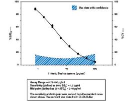 KIT ELISA 480 WL 11-KETO TSTSRN 13PG/ML.