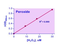 KIT PEROXIDE QUANTICHROM 0.2 UM 250T EST
