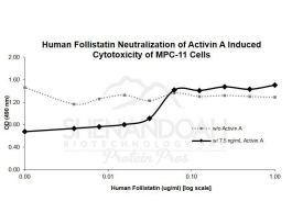 100-41-500UG HUMAN FOLLISTATIN