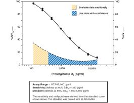 KIT PROSTAGLANDIN D2 EX ELISA 480 WELLS.
