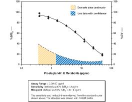 KIT ELISA 480 WELL PRSTG E MTBT 2 PG/ML.