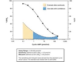 KIT ELISA 480WELL CYCLIC AMP SELECT 18HR