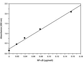 KIT ASY 96 WL NF-KB (HU P50) TRSPTN FCTR