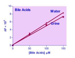 KIT BILE ACID ASSAY ENZYFLUO 1UM 100TEST