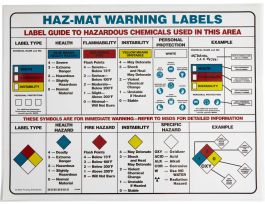 Hazmat Safety Poster, 18" H x 24" W, Blue/Red/Yellow on White
