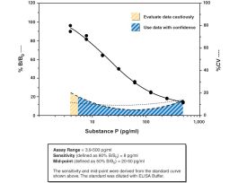 KIT ELISA 480 WL SUBSTANCE P 8PG/ML 18HR