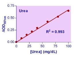 KIT UREA ASSAY 2 QUANTICHROM OD 557 NM