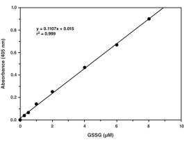 KIT GLUTATHIONE ASSAY 025-8 UM 96WELLS.