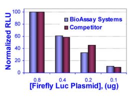 KIT DUAL LUCFR REPORTER GENE ASY 100TEST