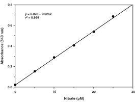 KIT NITRATE/NITRITE COLORIMETRIC ASSAY.