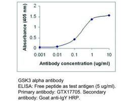 CK PAB TO GSK3 ALPHA