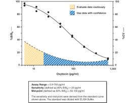 KIT ELISA 96 WELL OXYTOCIN 20PG/ML 18HRS