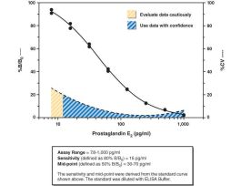 KIT ELISA 96WL PRSTG E2 MONOCLONAL 18HRS