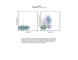PE ANTI-HUMAN CD152 100TEST