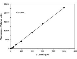 KIT L-LACTATE ASSAY 25 UM-1 MM 96 WELLS.